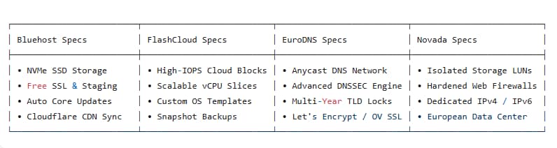 Best Web Hosting and Domain Services Comparison for 2026 9 web hosting