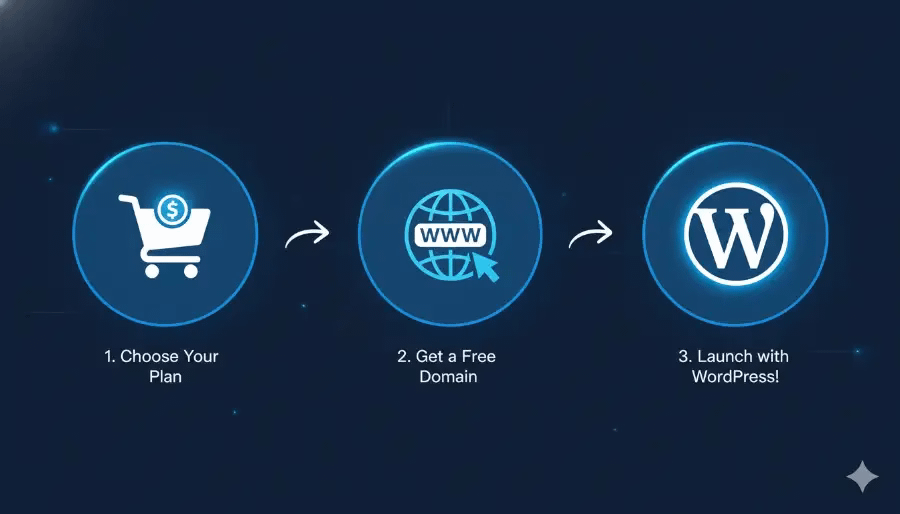 Bluehost Review 2026: Best Hosting for New Sites? 8 Setup process for best web hosting for new sites using Bluehost.